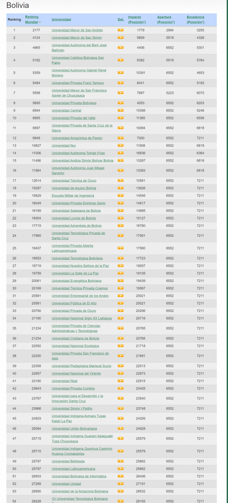 La UPEA en el puesto 32 del ranking